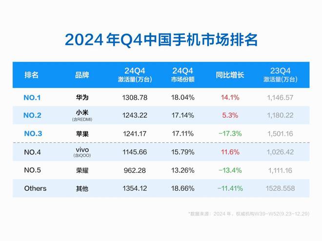 份额已出炉：vivo领跑华为小米争霸！麻将胡了2试玩2024年中国手机市场总(图1)