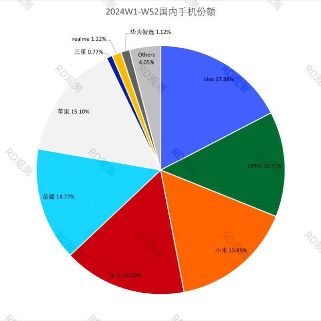 份额已出炉：vivo领跑华为小米争霸！麻将胡了2试玩2024年中国手机市场总(图3)