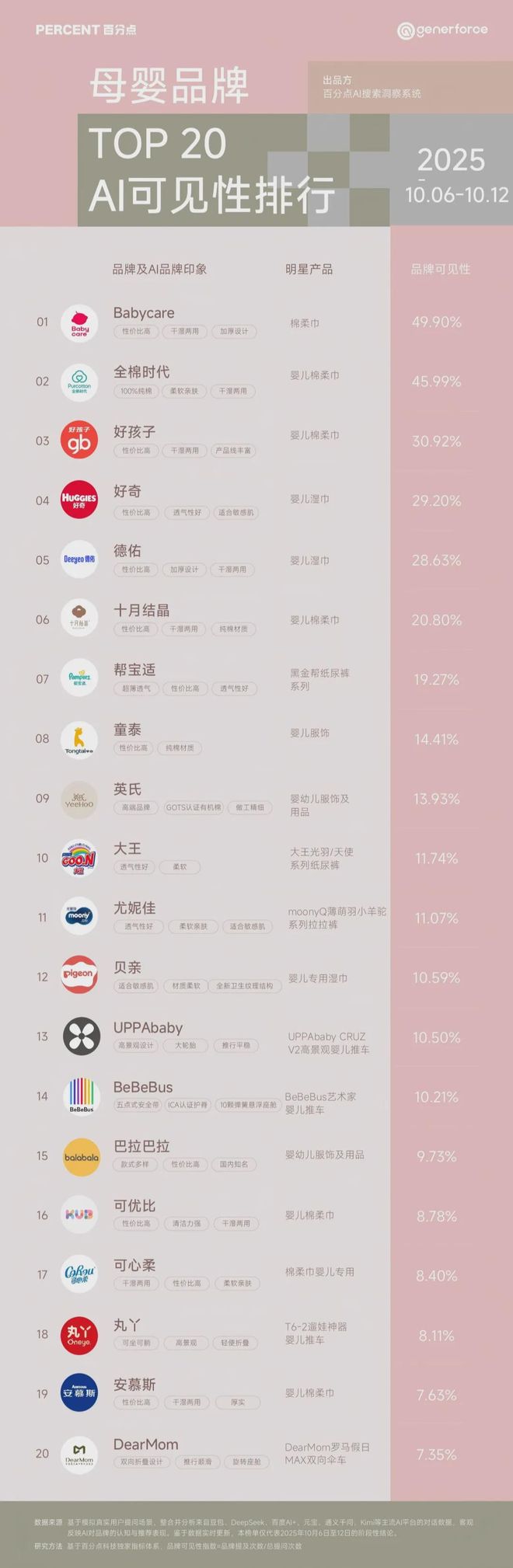 牌榜｜“双十一”战报可能与AI可见榜“撞车”PG麻将胡了免费试玩模拟器百分点科技AI品(图3)