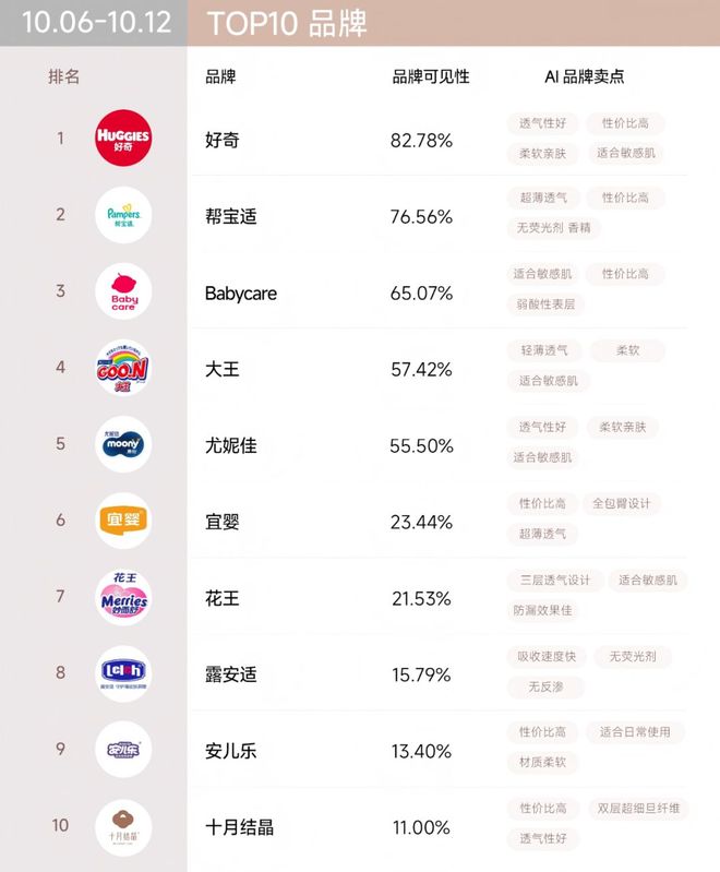 牌榜｜“双十一”战报可能与AI可见榜“撞车”PG麻将胡了免费试玩模拟器百分点科技AI品(图11)