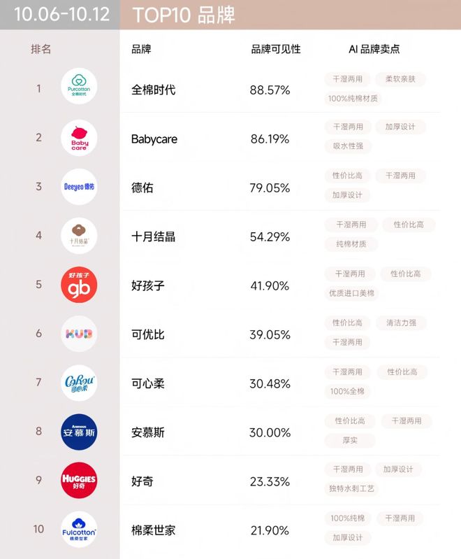 牌榜｜“双十一”战报可能与AI可见榜“撞车”PG麻将胡了免费试玩模拟器百分点科技AI品(图9)